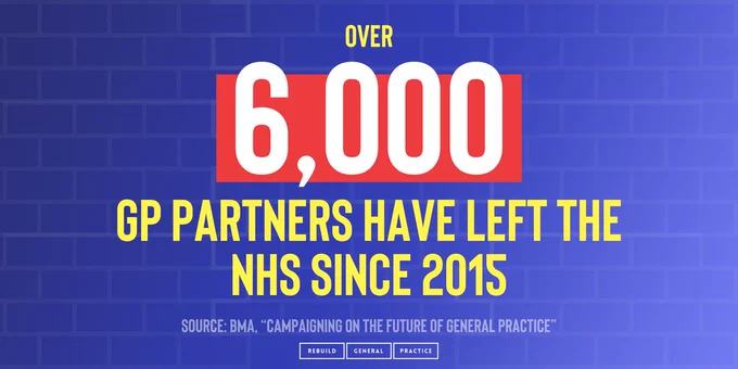 Over 6,000 GP partners have left the NHS since 2015.

Source: BMA, "Campaigning on the future of general practice"