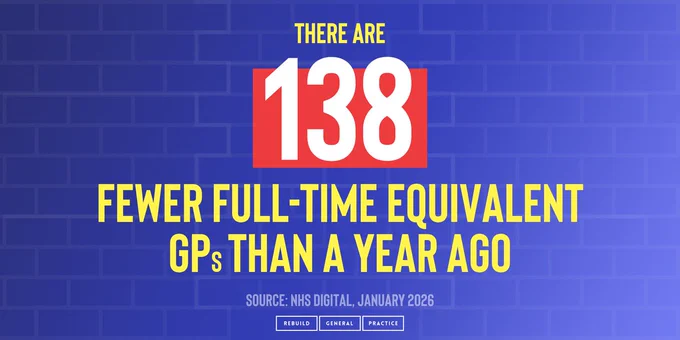 There are 138 fewer full-time equivalent GPs than a year ago.

Source: NHS Digital, January 2026