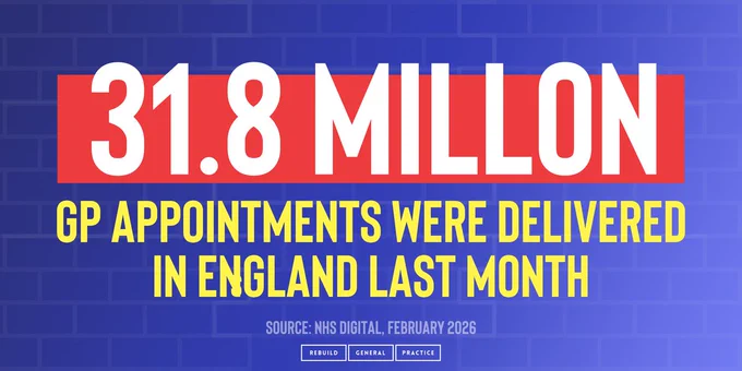 31.8 million GP appointments were delivered in England last month.

Source: NHS Digital, February 2026