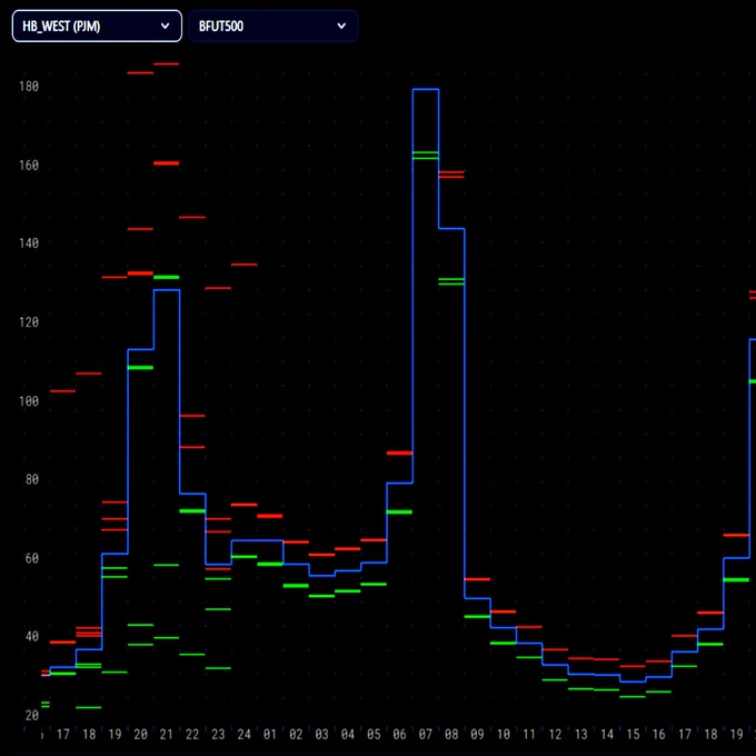 ElectronX PJM HB West BFUT500 Bounded Futures Market Library View, April 20, 2026