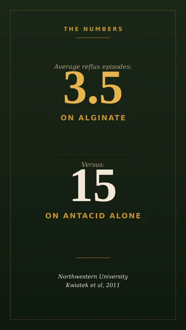 Mr. Heals infographic. Average reflux episodes: 3.5 on alginate versus 15 on antacid alone. Source: Northwestern University, Kwiatek et al, 2011.