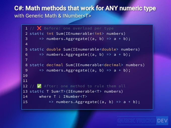 A programming image titled "C#: Math methods that work for ANY numeric type with Generic Math & INumber<T>". It contrasts two ways of writing a `Sum` method. The "Before" section, marked with a red X, shows three separate `Sum` methods for `int`, `double`, and `decimal` types. Each method takes an `IEnumerable` of the respective type and uses `numbers.Aggregate((a, b) => a   b)`. The "After" section, marked with a green checkmark, presents a single, generic `static T Sum<T>(IEnumerable<T> numbers) where T : INumber<T>` method that achieves the same functionality for any numeric type, demonstrating code simplification. A "Quick Tricks Dev" logo is at the bottom right. 