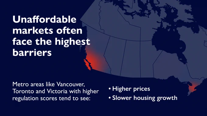 Graphic titled “Unaffordable markets often face the highest barriers.” Notes that metro areas such as Vancouver, Toronto, and Victoria with higher regulation scores tend to have higher prices and slower housing growth.