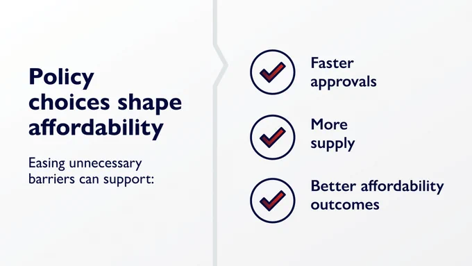 Graphic titled “Policy choices shape affordability.” Explains that easing unnecessary barriers can support faster approvals, more housing supply, and improved affordability outcomes.