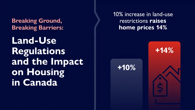 Graphic with the headline “Breaking Ground, Breaking Barriers: Land-Use Regulations and the Impact on Housing in Canada.” Subhead states that a 10% increase in land-use restrictions raises home prices by 14%.