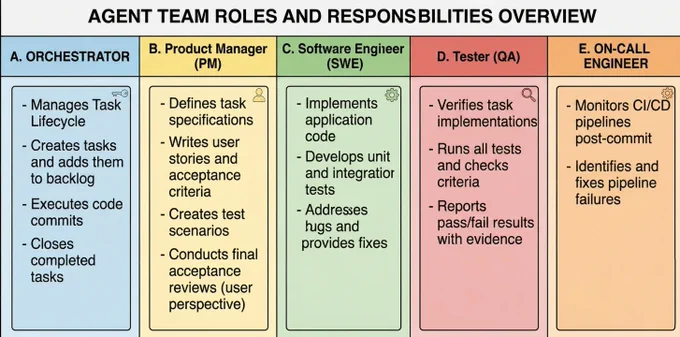 Overview of AI agent team roles, detailing responsibilities for Orchestrator, Product Manager, Software Engineer, Tester, and On-Call Engineer.