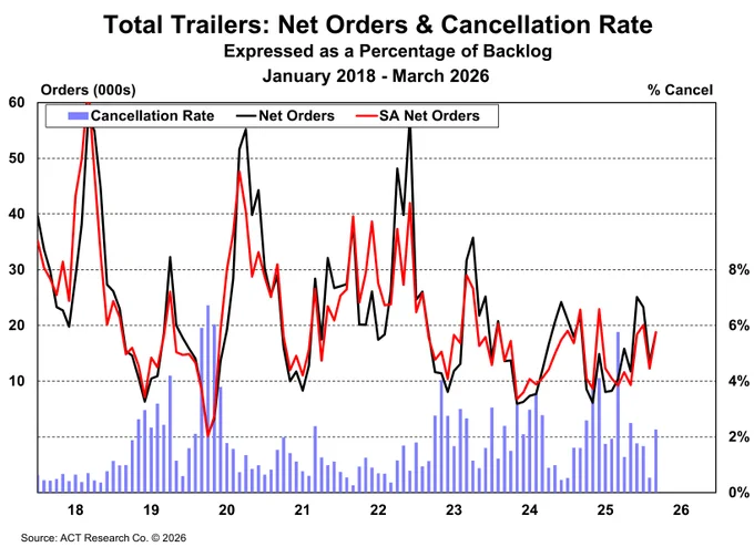 Total Trailers: Net Orders & Cancellation Rate
