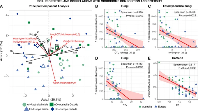  Principal component analysis of soil and microbiome properties.