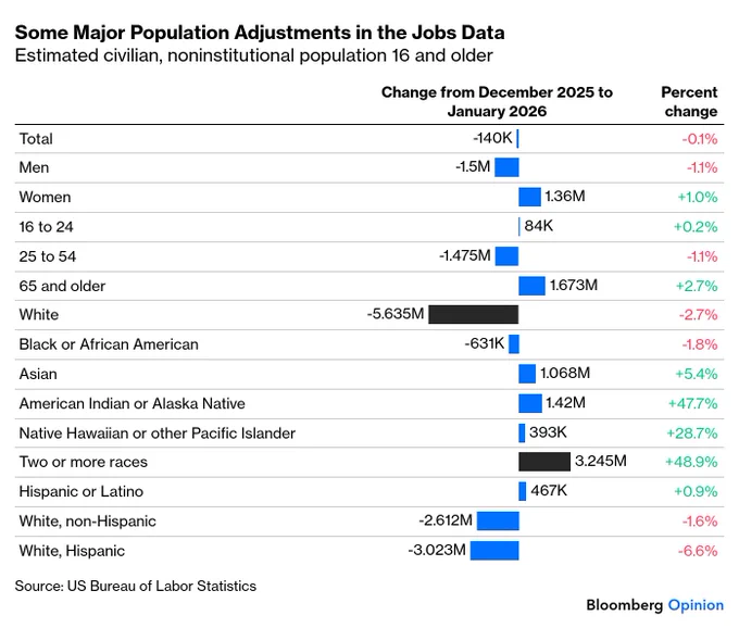 Table showing change from December to January in the estimated 16-and-older civilian population of various demographic groups. Most of the change was due to population adjustments that belatedly incorporated demographic information from the 2020 Census. The White population was suddenly adjusted downward by 5.6 million, the multiracial population upward by 3.2 million.