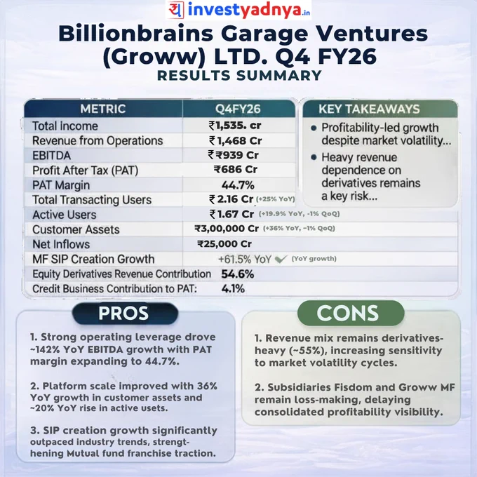 Groww Q4 FY26: Record Profits vs. Revenue Risks

Groww shows massive scaling and profitability, though a heavy reliance on derivatives remains a key watchpoint.

Key Highlights:

Record Profits: ₹686 Cr PAT with a strong 44.7% margin.

Operating Leverage: EBITDA surged ~142% YoY to ₹939 Cr.

Massive Scale: Customer assets hit ₹3 Lakh Cr ( 36% YoY).

SIP Growth: New SIP registrations jumped  61.5% YoY.

Risk Factor: Over 54% of revenue comes from equity derivatives.

Profitability Drag: Subsidiaries like Fisdom remain loss-making.

Share this with your fellow investors and let us know: Is Groww’s derivative-heavy model a risk or a reward

#Groww #Q4Results #Investors #Growth #RiskVsReward