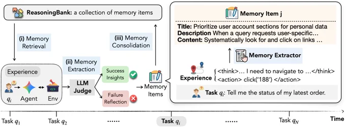 Workflow of ReasoningBank integrated with an agent during test time.