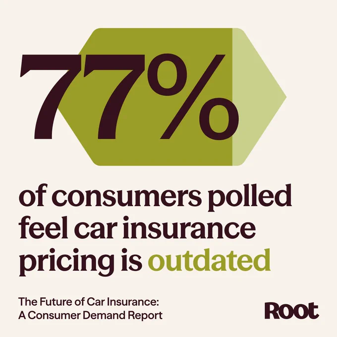 Graphic with text stating, "77% of consumers polled feel car insurance pricing is outdated." The text "outdated" is highlighted in a green color, while the rest of the text is in a dark color. The graphic is labeled as the "The Future of Car Insurance: A Consumer Demand Report" in the lower left corner and features the Root logo in the lower right corner. 