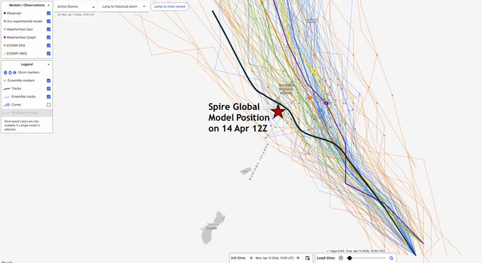 Track Accuracy: At 24-hour lead time, Spire's forecast identified the correct westward track, outperforming leading global models. While others skewed east/north, Spire aligned with the observed path, improving confidence in landfall timing, location, and downstream impact planning. Image via Google DeepMind / CC BY 4.0 — [source: https://deepmind.google.com/science/weatherlab], adapted from original 