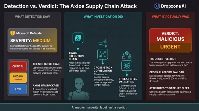 The image is an infographic titled "Detection vs. Verdict: The Axios Supply Chain Attack," featuring logos of Microsoft Defender and Dropzone AI. It is divided into three sections: "What Detection Saw," highlighting a medium severity alert from Microsoft Defender; "What Investigation Did," explaining various response steps like trace execution and threat intel validation; and "What It Actually Was," detailing the identification of a malicious, urgent threat. There are icons and text throughout the sections providing additional details.