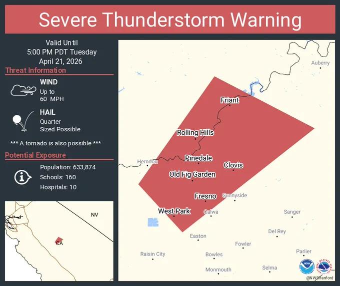 This graphic displays a severe thunderstorm warning plotted on a map. The warning is in effect until 5:00 PM PDT. The warning includes Fresno CA, Clovis CA and Old Fig Garden CA.  This warning is for South central Madera County in central California and Central Fresno County in central California. The threats associated with this warning are wind gusts up to 60 MPH and quarter sized hail. There are 633,874 people in the warning along with 160 schools and 10 hospitals.