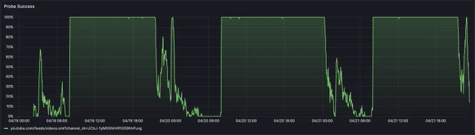 A screenshot of a Grafana dashboard panel with a title "Probe Success." There is a graph showing 100% success between approximately 8pm -> 8am UTC each day, with noisy dips down between 50% to 0% outside those hours.