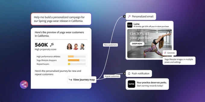 Marketing diagram showing personalized email and push notification touchpoints for new and repeat yoga wear customers, with customer propensity score of text@1 and options to generate yoga images.