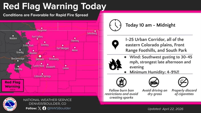 Graphic shows where Red Flag Warnings are in effect today through this evening, essentially anywhere from the Front Range Foothills, South Park, and south central Colorado eastward across the plains of eastern Colorado.
