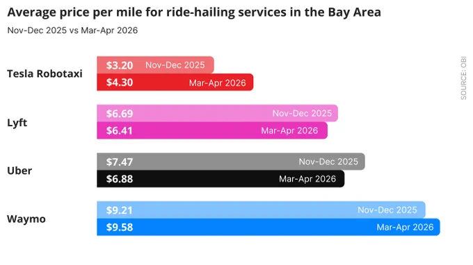 Tesla Robotaxi Prices Are Up 41% In San Francisco. Plus all rideshare prices are up. See the full analysis at rideobi.com/teslaq1