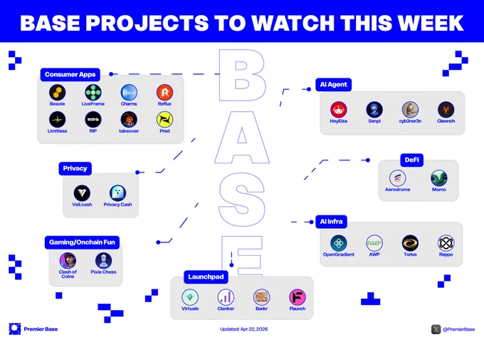 26 Base projects to watch this week

✢ Consumer Apps
@Beezie: a collectibles platform turning trading into a gamified experience
@liveframe: AI-powered content distribution with built-in payment rails
@charmsai: AI characters you can chat with, build, and own
@Raflux_io: raffle marketplace for cards and collectibles
@trylimitless: consumer prediction markets for real-world outcomes
@ripsapp: discovery app turning attention into distribution
@takeoverfun: onchain game where users compete for land and yield
@Pred: sports-focused prediction market app

✢ AI Agents
@HeyElsaAI: AI copilot for executing onchain actions
@senpi_ai: AI trading and portfolio assistant
@cyb3rwr3n: experimental onchain AI agent
Clawnch: agent-focused launch layer for tokens and economic flows

✢ Privacy
@Veildotcash: privacy pools for ETH and USDC   infra for private transactions
@theprivacycash: private transfers and cross-chain privacy

✢ Gaming / Onchain Fun
@clashofcoins: strategy game with onchain mechanics
@