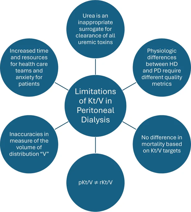 Limitations of Kt/V in PD There are several limitations to use of Kt/V in PD including: (1) urea as an inappropriate surrogate for clearance of all uremic toxins, (2) physiologic differences between HD and PD, (3) no difference in mortality based on Kt/V targets, (4) peritoneal Kt/V is not equivale to residual kidney Kt/V, (5) inaccuracies in measurement of “V”, (6) increased time and resources for health care teams.