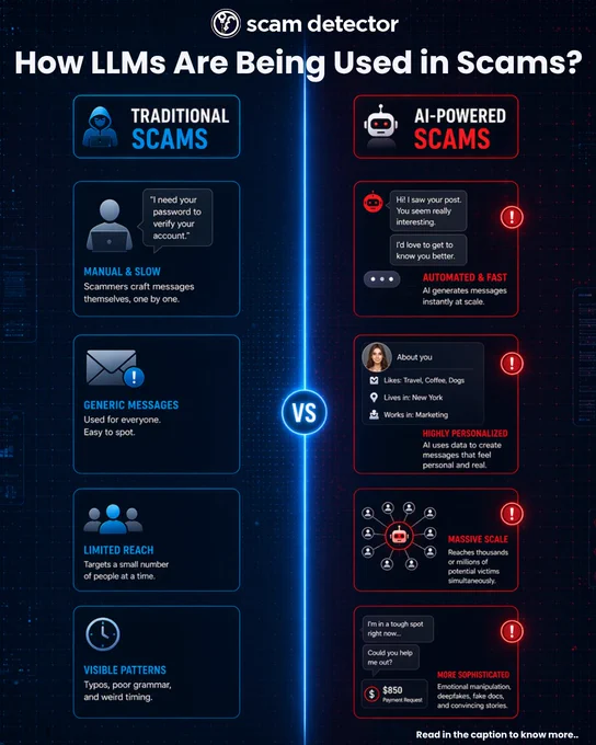 Infographic comparing traditional scams vs AI-powered scams. Traditional scams are manual, use generic messages, have limited reach, and contain obvious errors. AI-powered scams are automated, highly personalized, operate at massive scale, and use more sophisticated tactics like emotional manipulation, fake identities, and realistic messaging.