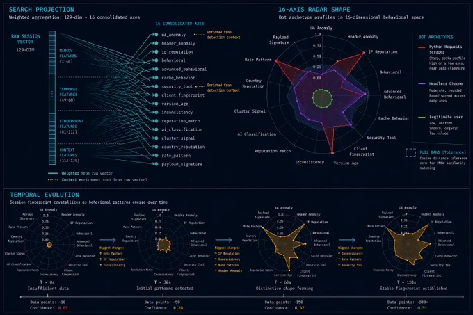 A visual representation of search projection and bot archetypes, illustrating how session data and temporal evolution are analyzed to identify suspicious behavior and categorize bots.