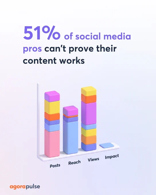 Colorful 3D bar chart titled "51% of social media pros can't prove their content works" by Agorapulse. Four vertical bars labeled Posts, Reach, Views, and Impact display stacked cubes in bright colors, illustrating data visually.