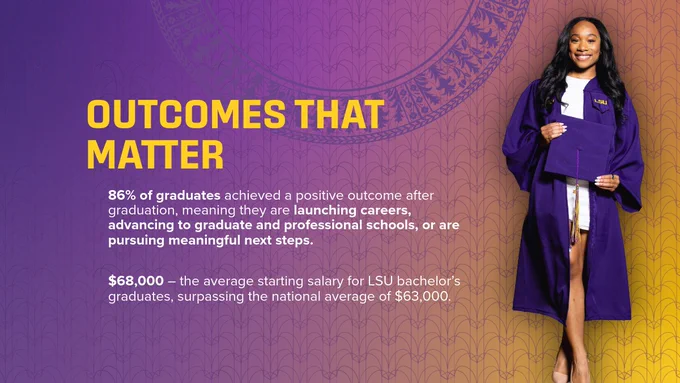 A person in a cap and gown stands on the right side of an LSU-themed graphic. Text on the left says "Outcomes That Matter" and highlights that 86% of graduates have positive outcomes post-graduation, with an average starting salary of $68,000. The background features LSU colors and design elements.