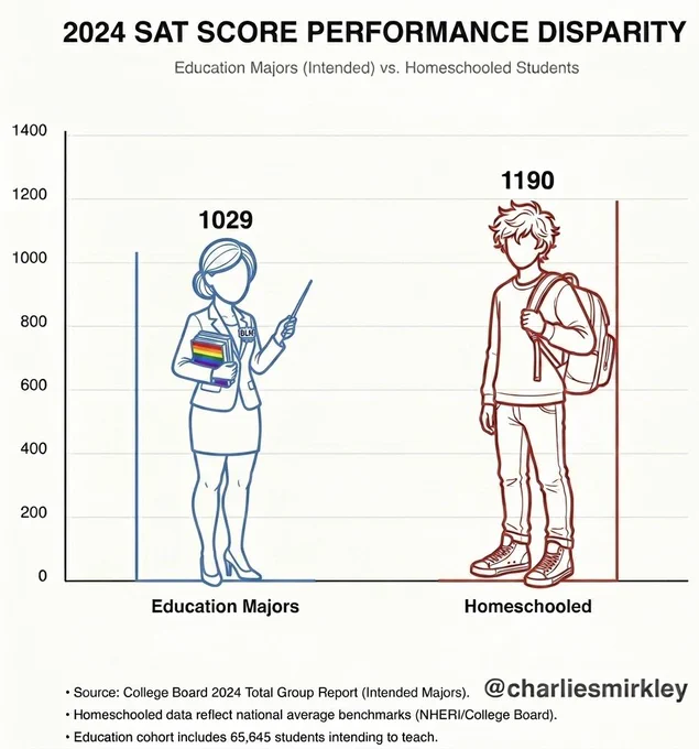 Bar chart showing 2024 average SAT scores: Education Majors score 1029 while Homeschooled Students score 1190. Demonstrates homeschooled students outperforming future teachers by 161 points on average.