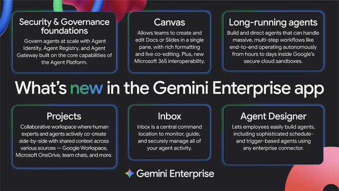 An infographic showing “What's new in the Gemini Enterprise app" with six key features arranged in two rows of three boxes on a dark background. The features shown are Security & Governance foundations, Agent Platform, Canvas, Long-running agents, 
Projects, Inbox and Agent Designer.
