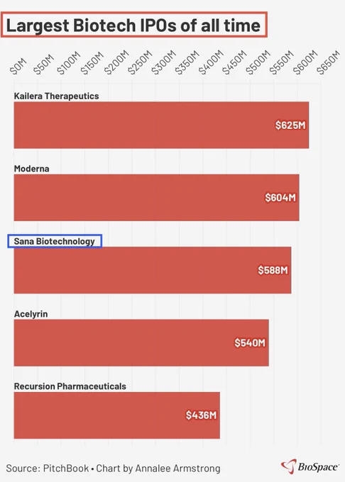 The excellent biospace shows the 5 biggest IPOs in BioTech history. At the top of this list is of course Kailera Therapeutics with its 625 million dollars blockbuster IPO - the largest public offering in recent years. The one that caught my eye is SANA which its 588 million dollars IPO was second only to Moderna.