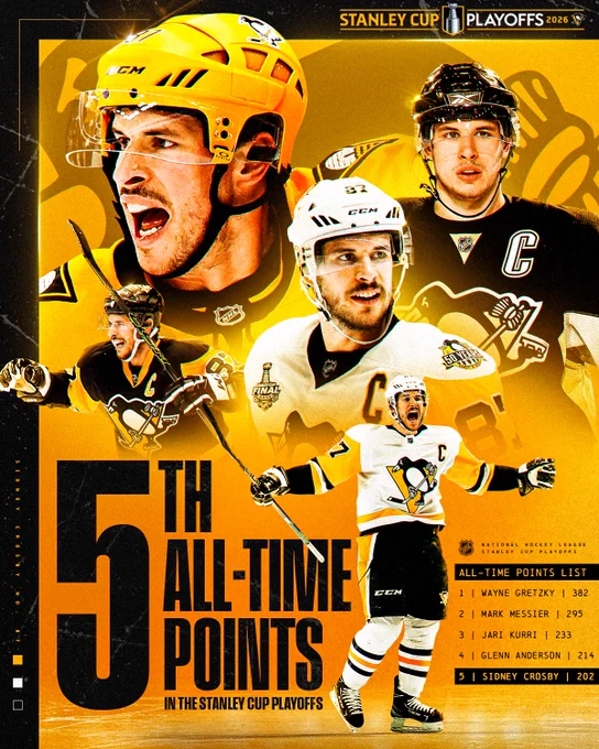 Top: A collage of Sidney Crosby in various Pittsburgh Penguins uniforms throughout his career. The Penguins logo appears in the background with a gold color theme, and \u201CStanley Cup Playoffs 2026\u201D is displayed at the top right.\n\nMiddle: Large black text on a gold background reads \u201C5th all-time points,\u201D with smaller text below reading \u201CIn the Stanley Cup Playoffs.\u201D\n\nBottom: Sidney Crosby celebrates with arms raised. To the right, a list titled \u201CAll-Time Points List\u201D shows: 1. Wayne Gretzky (382), 2. Mark Messier (295), 3. Jari Kurri (233), 4. Glenn Anderson (214), 5. Sidney Crosby (202).