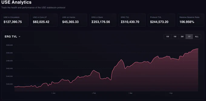 TVL: $USE Protocol