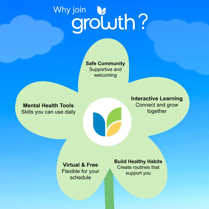 A flower-shaped infographic on a blue sky background. The flower petals list the benefits of joining NCHPAD’s GROWTH program. They include: Safe Community, Supportive and welcoming; Interactive Learning, Connect and grow together; Build Healthy Habits, Create routines that support you; Virtual & Free, Flexible for your schedule; Mental Health Tools, Skills you can use daily. The center of the flower contains the NCHPAD GROWTH logo.