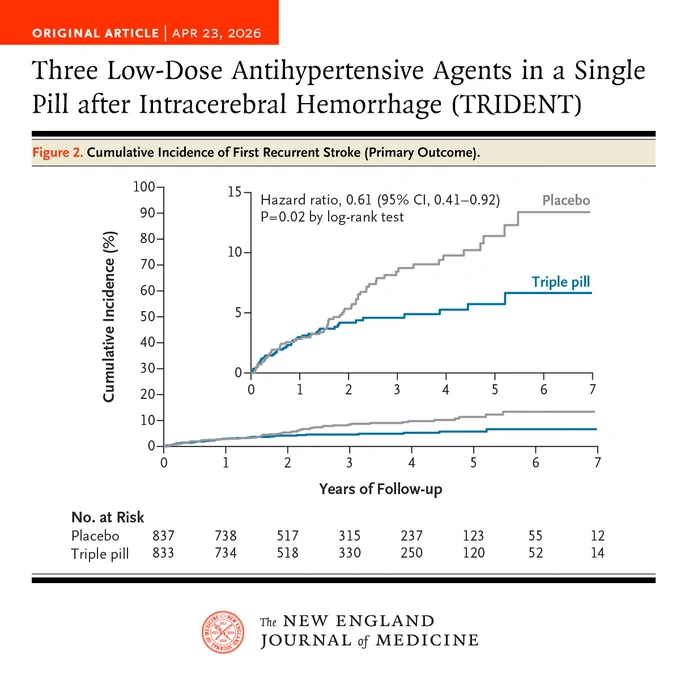 Original Article | APR 23, 2026
Three Low-Dose Antihypertensive Agents in a Single Pill after Intracerebral Hemorrhage (TRIDENT)
Figure 2. Cumulative Incidence of First Recurrent Stroke (Primary Outcome).