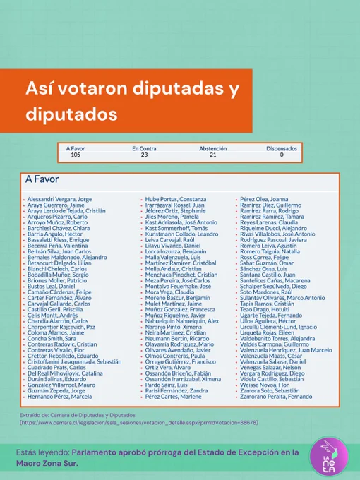 Así votaron diputadas y diputados
A Favor: 105	
En Contra: 23	
Abstención: 21	
Dispensados:0

Aparece la lista de las y los 105 diputados que votaron a favor.

Para conocer cada nombre recomendamos revisar: https://www.camara.cl/legislacion/sala_sesiones/votacion_detalle.aspx?prmIdVotacion=88678
