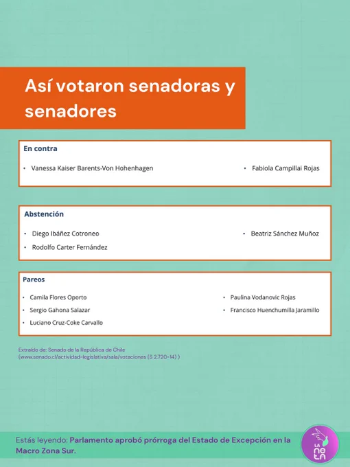 Así votaron senadoras y senadores

Aparece la lista de votos en contra, abstención y pareos.

Para conocer cada nombre recomendamos revisar: www.senado.cl/actividad-legislativa/sala/votaciones con detalle: S 2.720-14