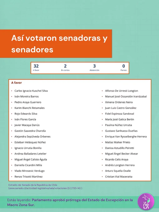 Así votaron senadoras y senadores

A favor: 32
En contra: 2
Abstención: 3
Pareos: 0

Aparece la lista de quienes votaron a favor.

Para conocer cada nombre recomendamos revisar: www.senado.cl/actividad-legislativa/sala/votaciones con detalle: S 2.720-14