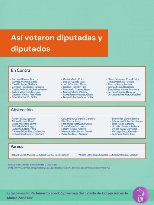Así votaron diputadas y diputados

Aparece la lista de quienes votaron en contra, abstención y pareos.

Para conocer cada nombre recomendamos revisar: Extraído de: Cámara de Diputadas y Diputados https://www.camara.cl/legislacion/sala_sesiones/votacion_detalle.aspx?prmIdVotacion=88678