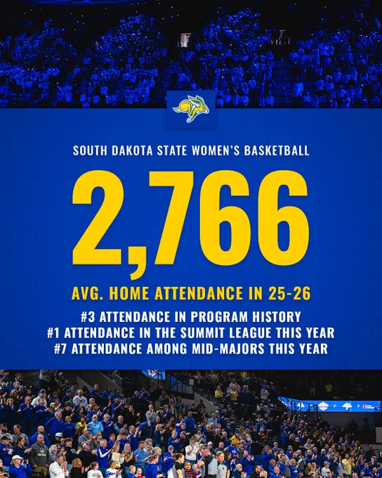 Graphic showing South Dakota State women’s basketball average home attendance. The center features yellow text reading “2,766 average home attendance in 25-26 ” with smaller white text above “South Dakota State Women’s Basketball". White text below reads: “#3 Attendance in Program History,” “#1 Attendance in the Summit League This Year,” and “#7 Attendance Among Mid‑Majors This Year.” The background is blue with photos of a crowded basketball arena at the top and bottom, and a Jackrabbit logo near the top center.