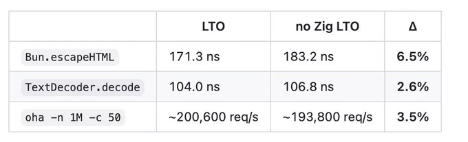 LTO	no Zig LTO	Δ
Bun.escapeHTML	171.3 ns	183.2 ns	6.5%
TextDecoder.decode	104.0 ns	106.8 ns	2.6%
oha -n 1M -c 50	~200,600 req/s	~193,800 req/s	3.5%