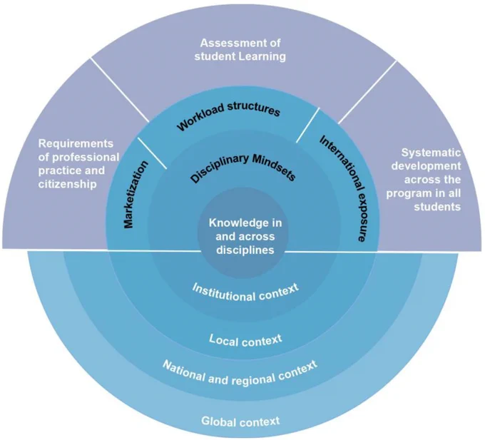 Figure 2. Conceptual framework in Chinese context, adapted from Leask's (2015) IoC framework.