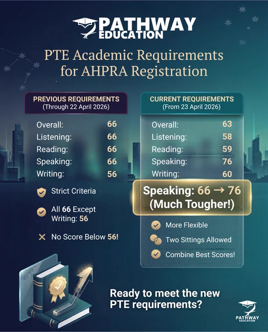 AHPRA PTE requirements have changed from 23 April 2026 🚨

Lower overall score ✔️
More flexibility with two sittings ✔️
But a major jump in speaking score ⚠️

What used to be strict is now more flexible—but only if you plan it right. Your strategy matters more than ever.

⬇️ Ready to meet the new PTE requirements?

📞 Call us at 𝟏𝟑𝟎𝟎𝟒𝟕𝟐𝟖𝟒𝟗.
📆 Book an Appointment for a Consultation: https://www.pathwayeducation.com.au/book-appointment/

☎ Call us at 𝟎𝟑𝟗𝟎𝟎𝟖𝟔𝟑𝟖𝟎 or  𝟔𝟏 𝟒𝟎𝟎𝟎𝟗𝟎𝟕𝟗𝟖
📧 inquiry@pathwayeducation.com.au
🌐 www.pathwayeducation.com.au
🏛 Suite 5-14, 365 Little Collins Street, VIC 3000
✅ MARN:2318164
🌟 Migration | Education

#AHPRA #PTE #Migrationupdate #PTEupdate #PTE2026 #EnglishTest #PTEExam #AHPRAUpdate #NursingAustralia #HealthcareAustralia #StudyInAustralia #MigrationAustralia #VisaUpdates #MigrationAgent #StudyAbroad #Visaservices

