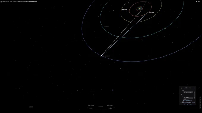🔥 **3I/ATLAS is turning the Solar System into a trail of memories behind it**

As of **April 23, 2026**, tracking shows **3I/ATLAS** about **224.3 million km from Jupiter** and still moving away.

By mid-April, it was already visually beyond the Moon-and-Jupiter story.
Now the giant planet is becoming just another fading checkpoint.

And one possible future milestone makes this even more poetic:

On **March 21, 2028**, during Earth’s **equinox season**, the projected path suggests **3I/ATLAS could pass Neptune’s orbital line**.

From the Moon to Jupiter to Neptune’s boundary line, this object is not orbiting our story.

It is exiting it.
by Spacetracker.space
#3IATLAS #Jupiter #Neptune #Moon #Interstellar #Astronomy #SpaceNews #SolarSystem #Comet #DeepSpace #Astrophotography #SpaceTracker
