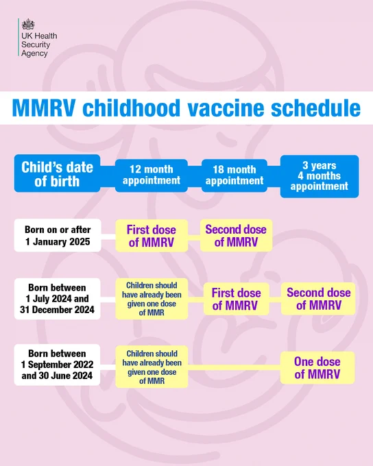 UK Health Security Agency. MMRV childhood vaccine schedule.
Headings: Child’s date of birth. 12 month appointment. 18 month appointment. 3 years 4 months appointment.
Born on or after 1 January 2025:
First dose of MMRV at 12 month appointment.
Second dose of MMRV at 18 month appointment.
Born between 1 July 2024 and 31 December 2024:
Children should have already been given one dose of MMR.
First dose of MMRV at 18 month appointment.
Second dose of MMRV at 3 years 4 months appointment.
Born between 1 September 2022 and 30 June 2024:
Children should have already been given one dose of MMR.
One dose of MMRV at 3 years 4 months appointment.