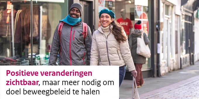 Twee personen lopen in een winkelstraat. Tekst: “Positieve veranderingen zichtbaar, maar meer nodig om doel beweegbeleid te halen”