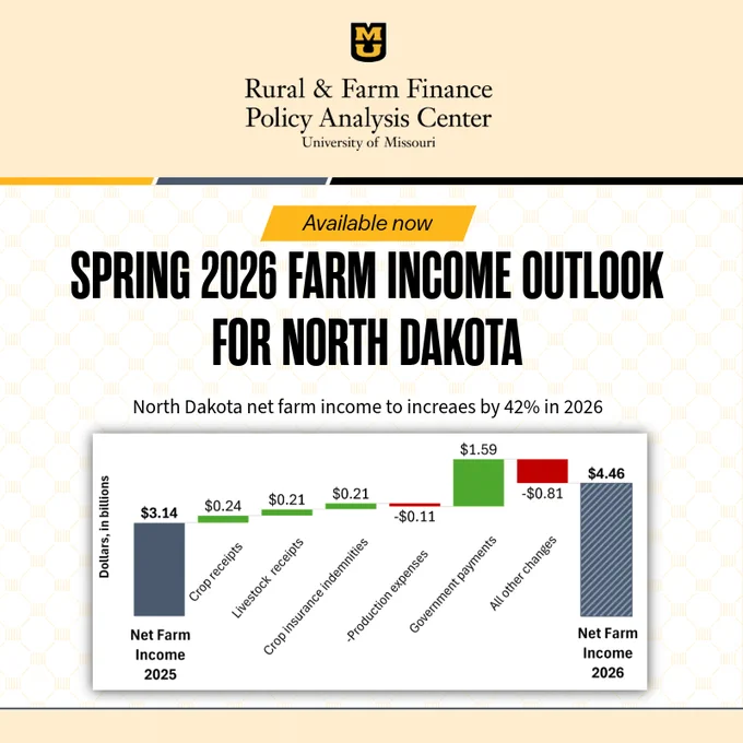 Graphic from the University of Missouri Rural & Farm Finance Policy Analysis Center announcing “Spring 2026 Farm Income Outlook for North Dakota.” The headline states that North Dakota net farm income is projected to increase by 42% in 2026. A waterfall chart shows net farm income rising from $3.14 billion in 2025 to $4.46 billion in 2026, with positive contributions from crop receipts, livestock receipts, crop insurance indemnities, and government payments. Negative effects come from production expenses and all other changes.