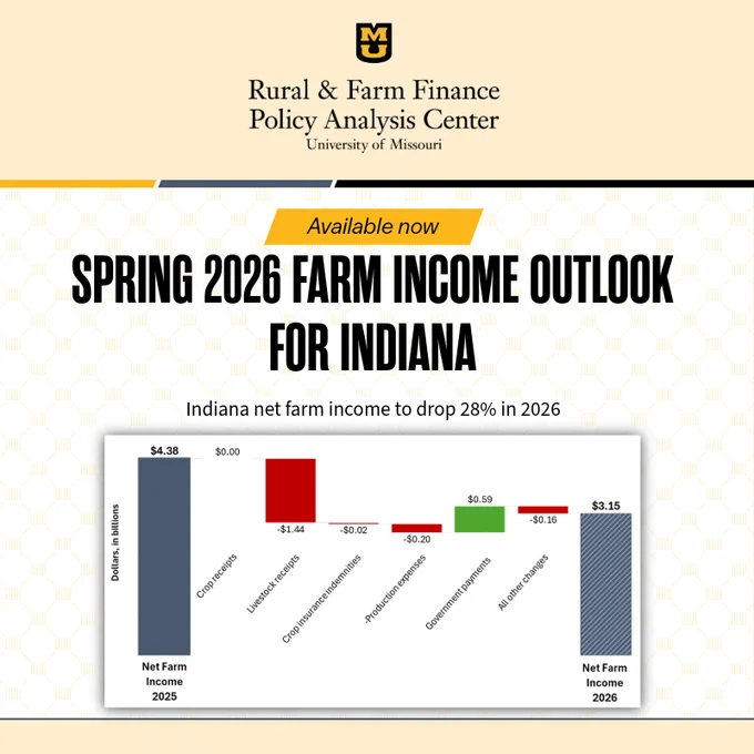 Graphic from the University of Missouri Rural & Farm Finance Policy Analysis Center announcing “Spring 2026 Farm Income Outlook for Indiana.” It states Indiana net farm income is projected to drop 28% in 2026 and includes a waterfall chart showing changes from 2025 to 2026, with decreases in crop receipts, livestock receipts, crop insurance indemnities, production expenses, and ad hoc transfers, and a small increase from government payments.