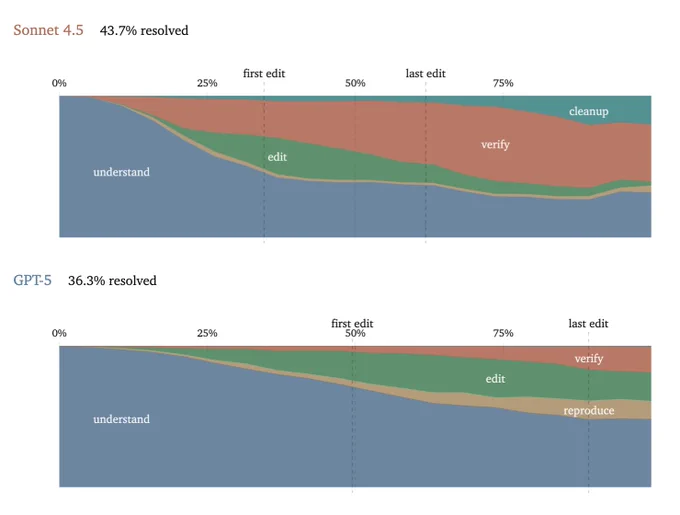 Two stacked area charts comparing coding-agent trajectory phases over normalized progress from 0% to 100%. Sonnet starts editing earlier, at 35%, and finishes implementation much sooner, by 62%, then spends a long tail verifying after its last source edit. GPT-5 front-loads a lot more reading before it starts editing at 50%, and does very little verification afterward. Sonnet also has to clean up temporary files, while GPT-5 doesn’t.
